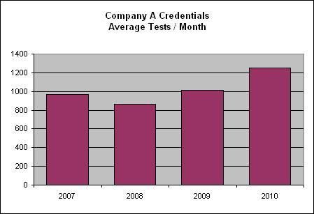 Credentials Graph
