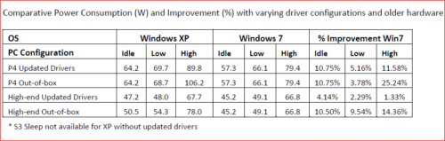 Windows 7 gasto de energia