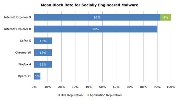 Internet Explorer é o navegador mais seguro Internet Explorer é o navegador mais seguro