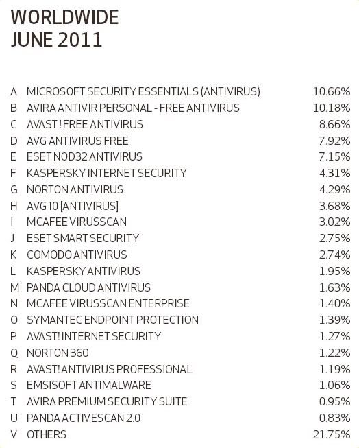 Antivírus mais utilizado no mundo Antivírus mais utilizado no mundo