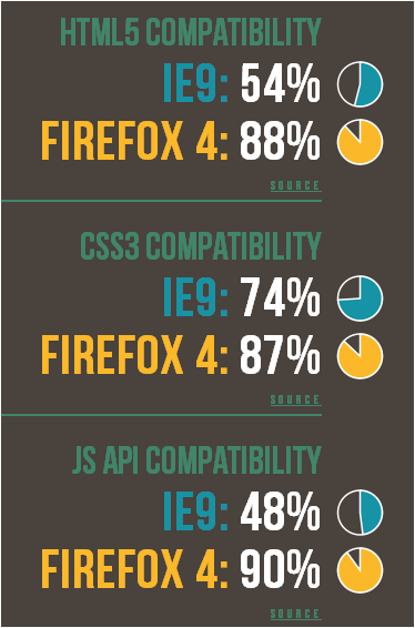 Internet Explorer 9 vs Mozilla Firefox 4 Internet Explorer 9 vs Mozilla Firefox 4