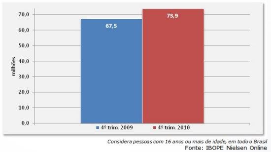 Internautas no Brasil Internautas no Brasil