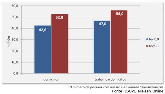 Internautas no Brasil Internautas no Brasil