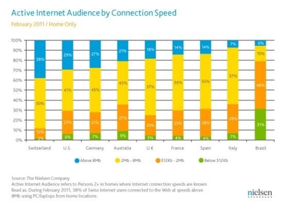 Comparativo da velocidade de internet Comparativo da velocidade de internet
