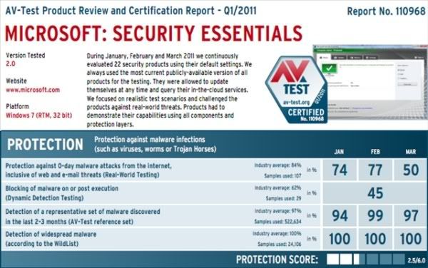 AV-Test AV-Test