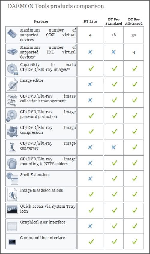 DAEMON Tools Pro DAEMON Tools Pro