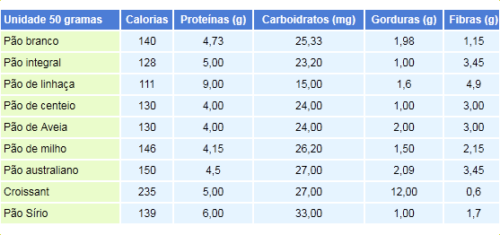 Qual pão é melhor e mais saudável Qual pão é melhor e mais saudável