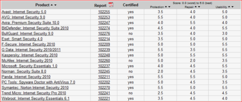 Resultado do último teste do Av-Test.org Resultado do último teste do Av-Test.org